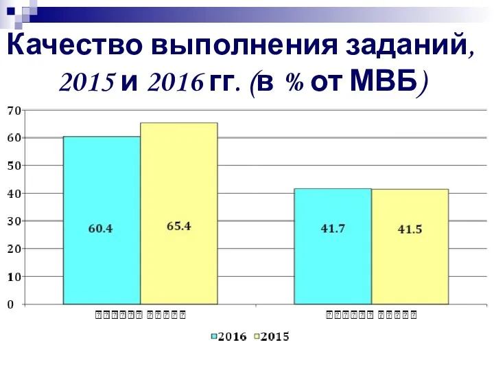 Качество выполнения заданий, 2015 и 2016 гг. (в % от МВБ)