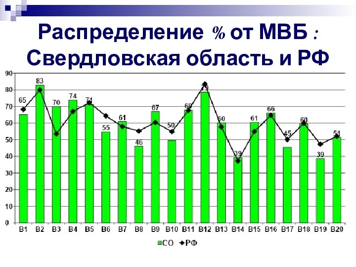 Распределение % от МВБ : Свердловская область и РФ