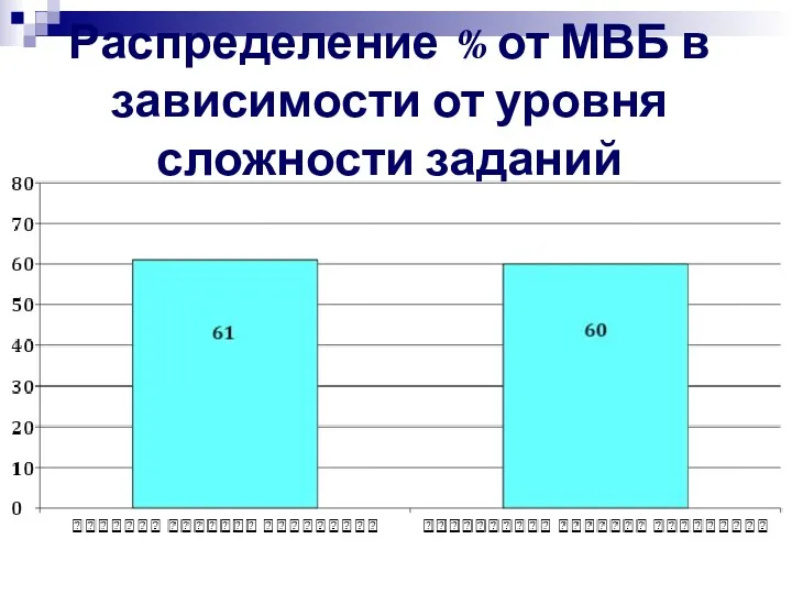 Распределение % от МВБ в зависимости от уровня сложности заданий