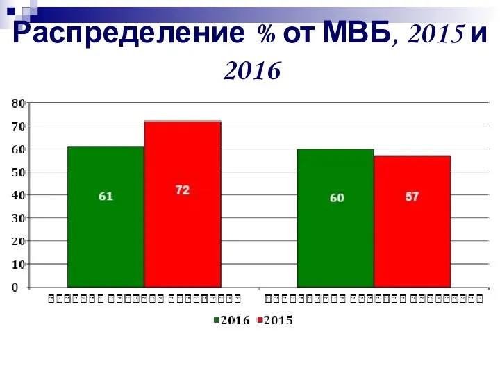 Распределение % от МВБ, 2015 и 2016