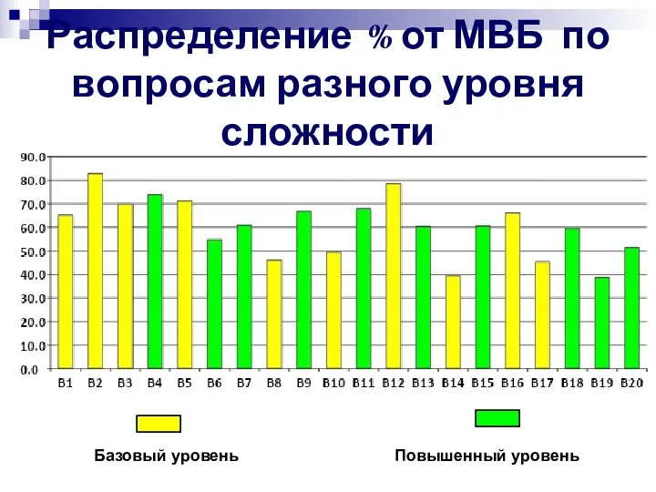 Распределение % от МВБ по вопросам разного уровня сложности Базовый уровень Повышенный уровень