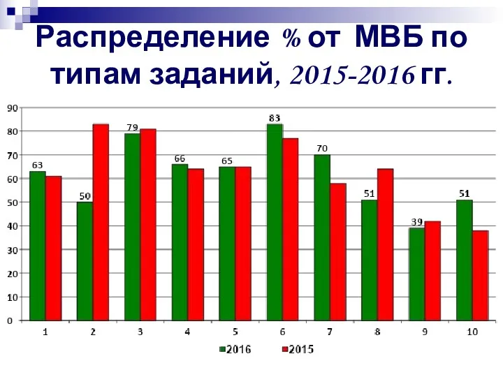 Распределение % от МВБ по типам заданий, 2015-2016 гг.