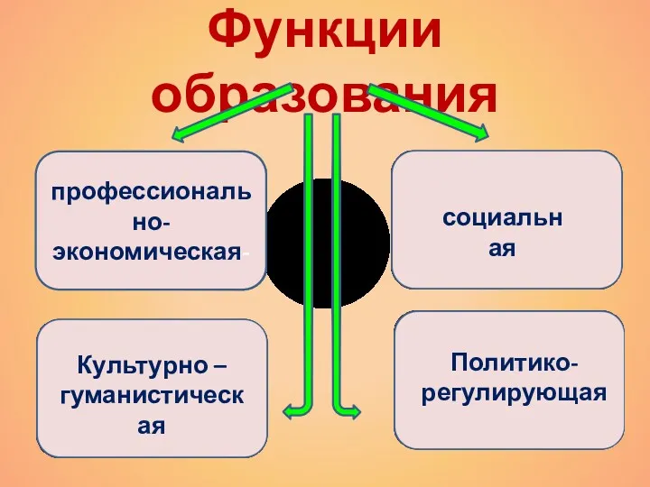 Функции образования профессионально-экономическая- социальная Культурно – гуманистическая Политико- регулирующая