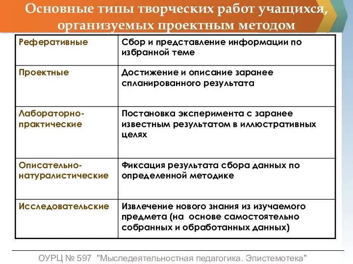 Основные типы творческих работ учащихся, организуемых проектным методом ОУРЦ № 597 "Мыследеятельностная педагогика. Эпистемотека"