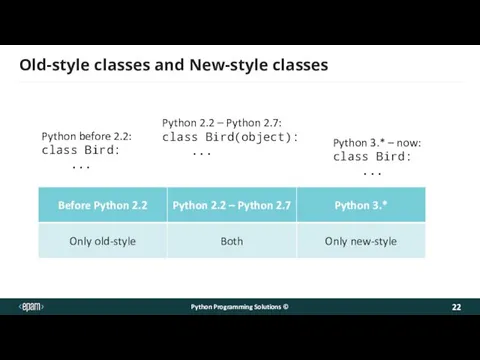 Old-style classes and New-style classes Python Programming Solutions © Python 2.2 – Python