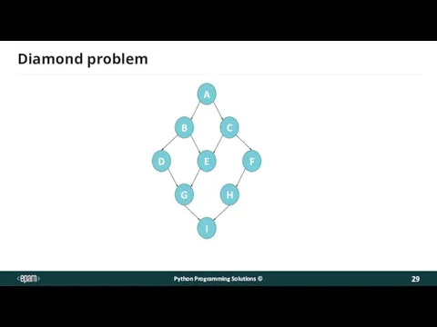 Diamond problem Python Programming Solutions © A B C D E F G H I