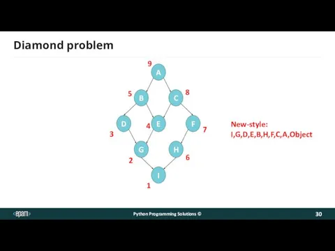 Diamond problem Python Programming Solutions © A B C D E F G