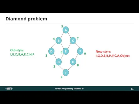 Diamond problem Python Programming Solutions © A B C D E F G
