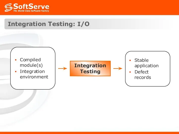 Integration Testing: I/O Integration Testing