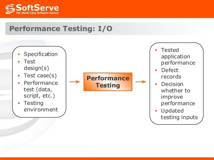 Performance Testing: I/O Performance Testing