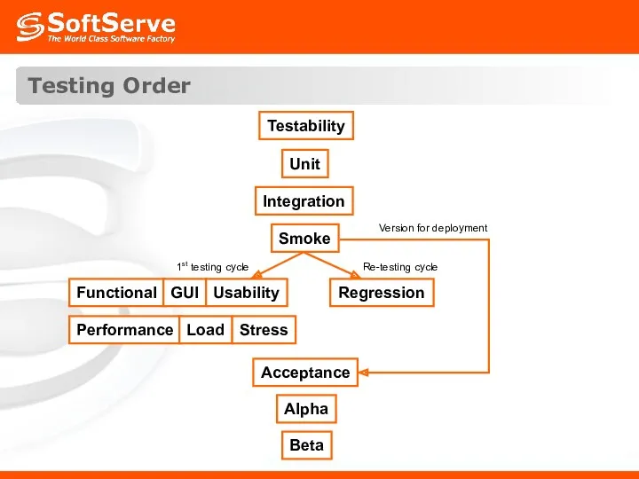 Testing Order Testability Unit Integration Smoke Regression Acceptance Alpha Beta