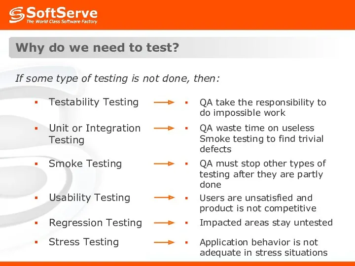 Why do we need to test? If some type of testing is not done, then: