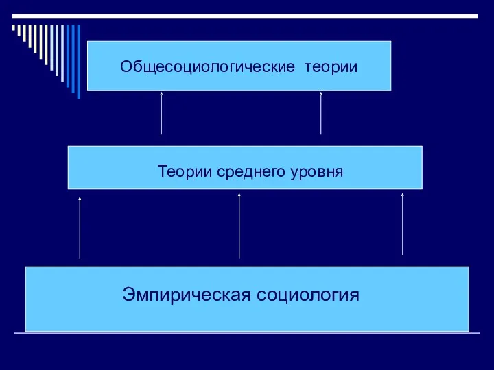 Общесоциологические теории Теории среднего уровня Эмпирическая социология