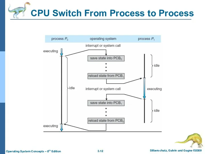 CPU Switch From Process to Process