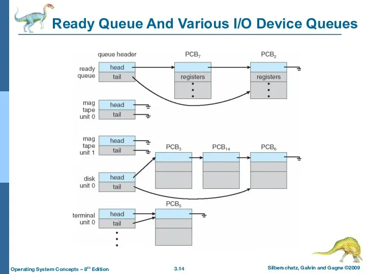 Ready Queue And Various I/O Device Queues