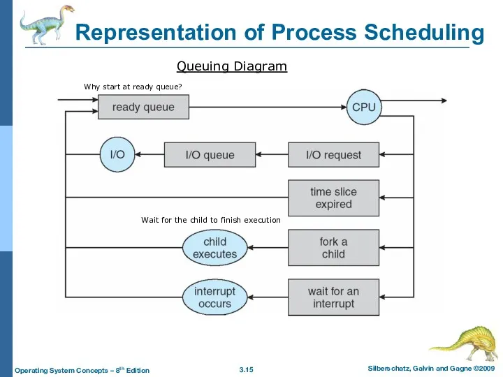 Representation of Process Scheduling Queuing Diagram Wait for the child