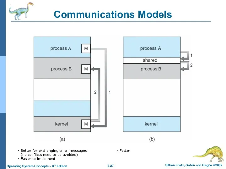 Communications Models Better for exchanging small messages (no conflicts need