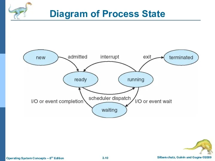 Diagram of Process State