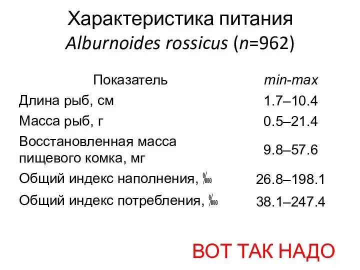 Характеристика питания Alburnoides rossicus (n=962) ВОТ ТАК НАДО