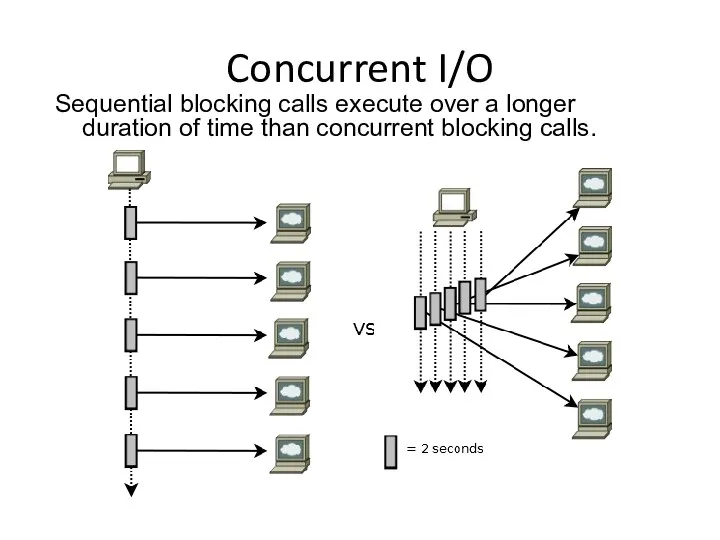 Concurrent I/O Sequential blocking calls execute over a longer duration of time than concurrent blocking calls.