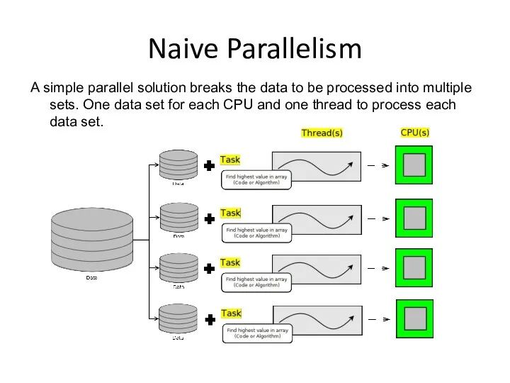 Naive Parallelism A simple parallel solution breaks the data to