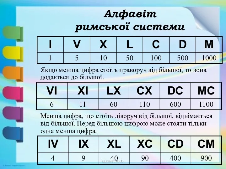 Алфавіт римської системи Якщо менша цифра стоїть праворуч від більшої,