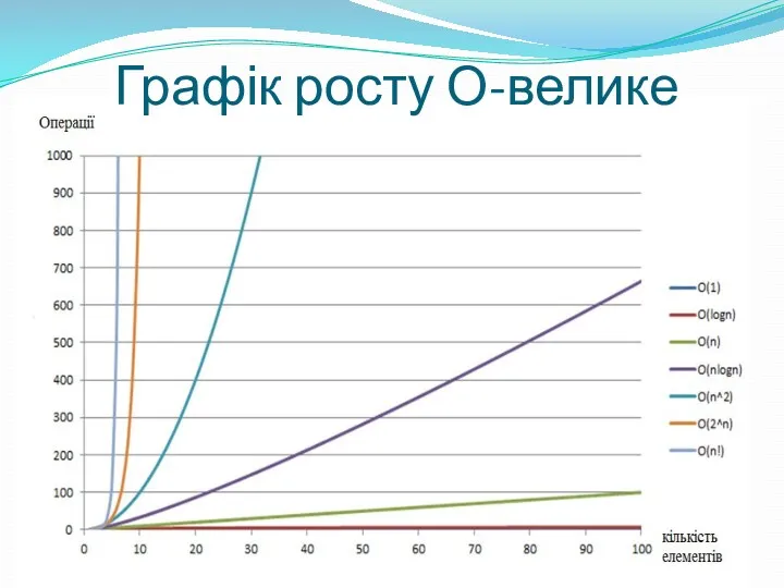 Графік росту О-велике