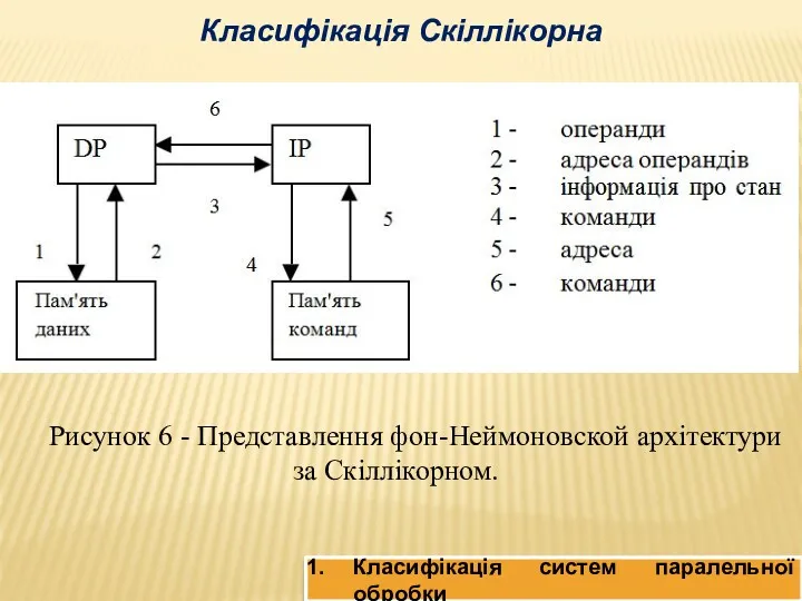 Класифікація Скіллікорна Класифікація систем паралельної обробки Рисунок 6 - Представлення фон-Неймоновской архітектури за Скіллікорном.