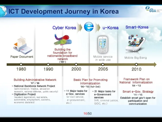 ICT Development Journey in Korea Basic Plan for Promoting Informatization