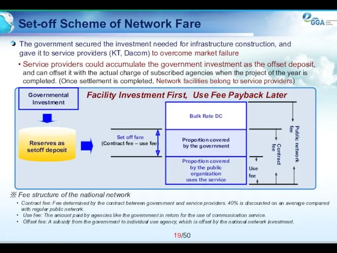 Set-off Scheme of Network Fare ※ Fee structure of the