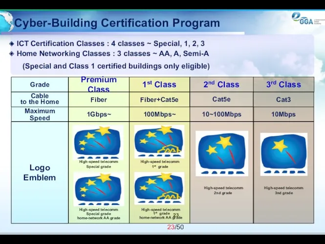 Cyber-Building Certification Program ICT Certification Classes : 4 classes ~