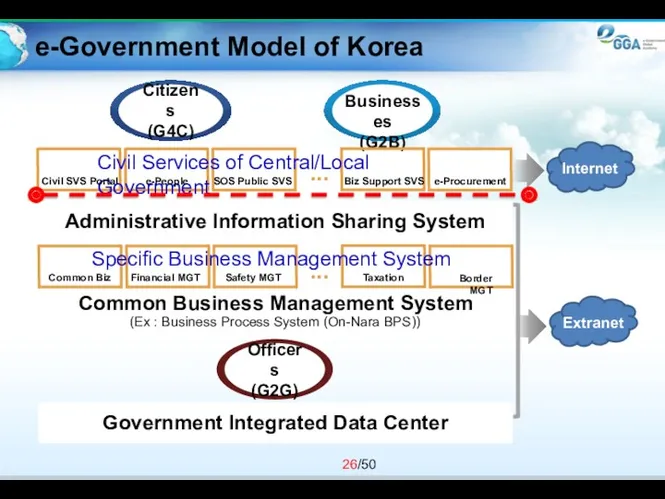 e-Government Model of Korea