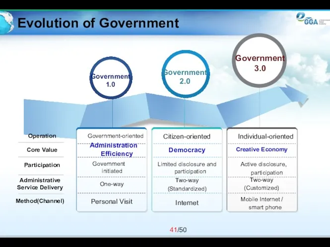 Evolution of Government Individual-oriented Creative Economy Active disclosure, participation Mobile