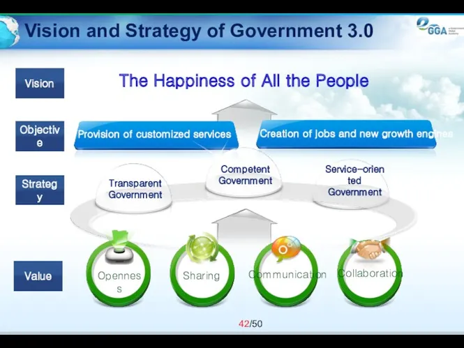Vision and Strategy of Government 3.0 Vision Objective Strategy Value