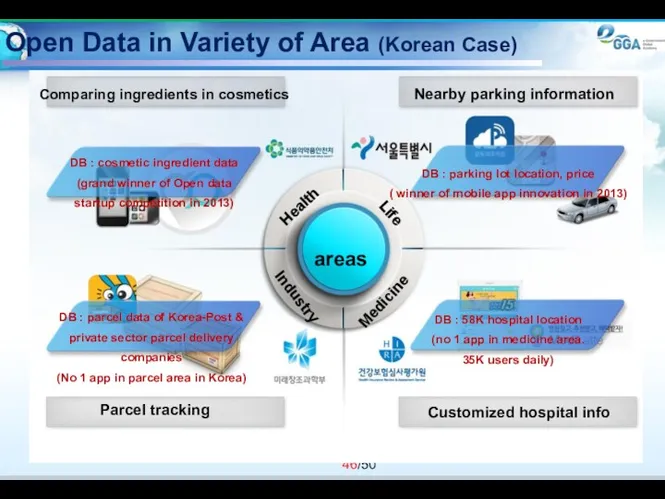 Open Data in Variety of Area (Korean Case) areas Health