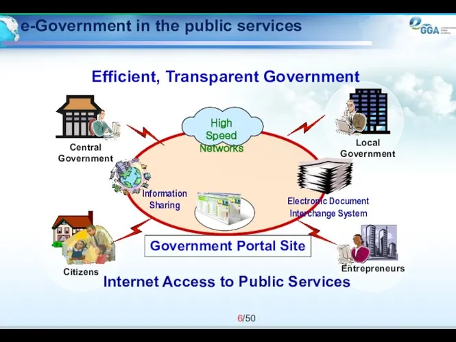 e-Government in the public services
