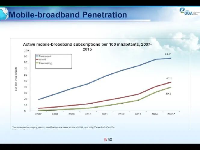 Mobile-broadband Penetration