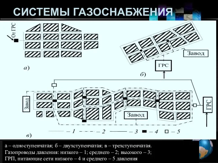 СИСТЕМЫ ГАЗОСНАБЖЕНИЯ а – одноступенчатая; б – двухступенчатая; в –