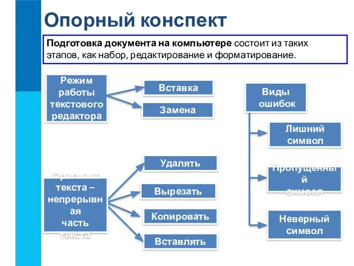 Режим работы текстового редактора Вставка Замена Лишний символ Пропущенный символ