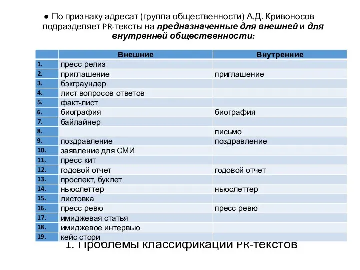 1. Проблемы классификации PR-текстов По признаку адресат (группа общественности) А.Д.