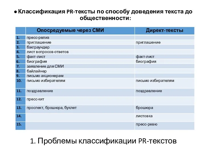 1. Проблемы классификации PR-текстов Классификация PR-тексты по способу доведения текста до общественности: