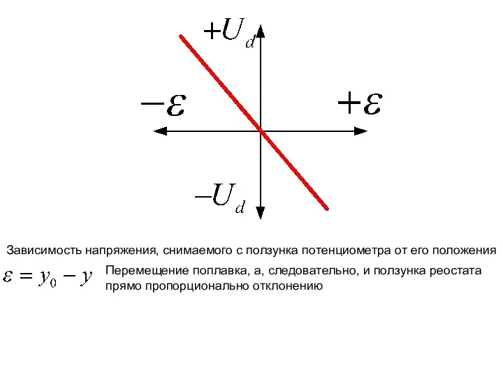 Зависимость напряжения, снимаемого с ползунка потенциометра от его положения .