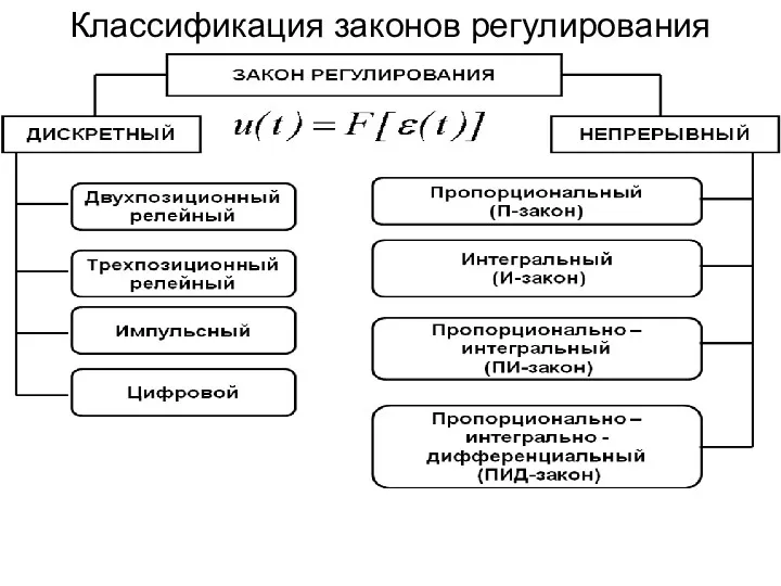 Классификация законов регулирования