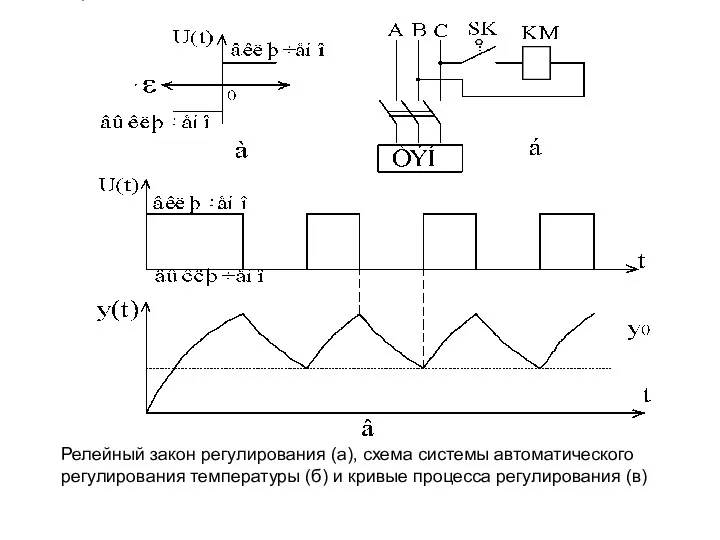 Релейный закон регулирования (а), схема системы автоматического регулирования температуры (б) и кривые процесса регулирования (в)