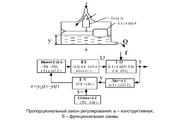 Пропорциональный закон регулирования: а – конструктивная, б – функциональная схемы