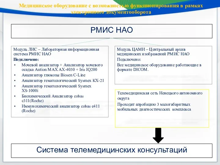 Модуль ЛИС – Лабораторная информационная система РМИС НАО Подключено: Мочевой