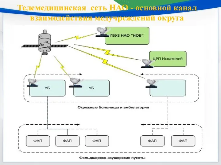 Телемедицинская сеть НАО - основной канал взаимодействия медучреждений округа