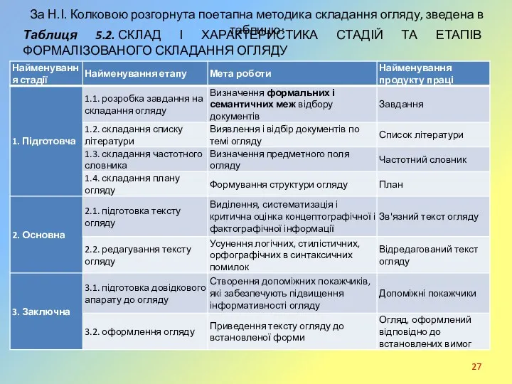 За Н.І. Колковою розгорнута поетапна методика складання огляду, зведена в таблицю: Таблиця 5.2.