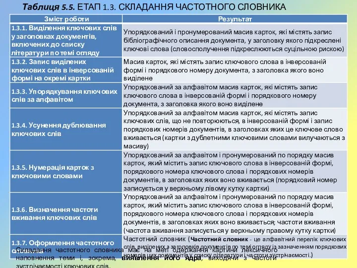 Таблиця 5.5. ЕТАП 1.3. СКЛАДАННЯ ЧАСТОТНОГО СЛОВНИКА Складання частотного словника