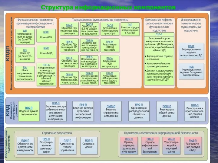 Структура информационных компонентов